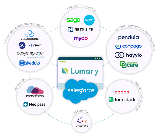 Lumary proudly partners with leading software vendors to deliver a complete end-to-end care management platform for our customers.